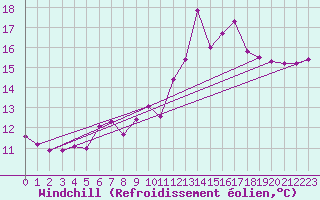 Courbe du refroidissement olien pour Ploumanac