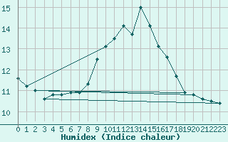 Courbe de l'humidex pour Melle (Be)