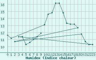 Courbe de l'humidex pour Grimentz (Sw)