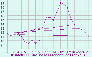 Courbe du refroidissement olien pour Chteau-Chinon (58)