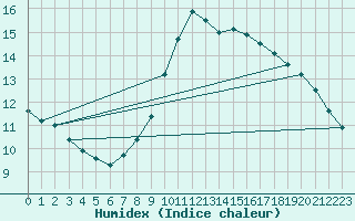 Courbe de l'humidex pour Nottingham Weather Centre