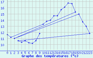 Courbe de tempratures pour Bannalec (29)