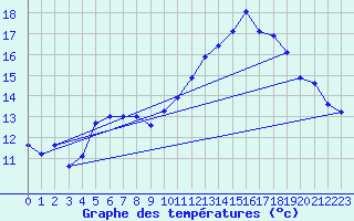 Courbe de tempratures pour Chteauroux (36)