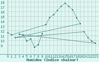 Courbe de l'humidex pour Puissalicon (34)