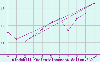 Courbe du refroidissement olien pour Frignicourt (51)