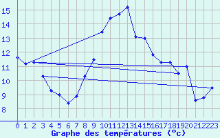Courbe de tempratures pour Arenys de Mar