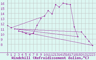 Courbe du refroidissement olien pour Andjar