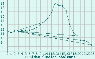 Courbe de l'humidex pour Kenley