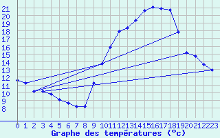 Courbe de tempratures pour Baron (33)