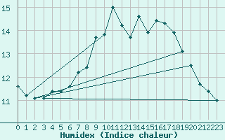 Courbe de l'humidex pour Holmon