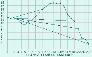 Courbe de l'humidex pour Mora