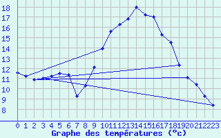 Courbe de tempratures pour Sartne (2A)