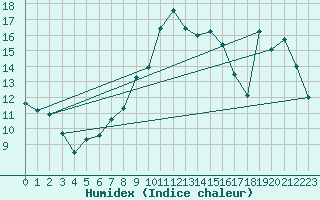 Courbe de l'humidex pour Trieste