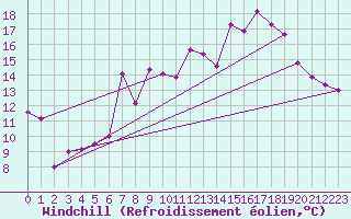 Courbe du refroidissement olien pour Sletterhage 