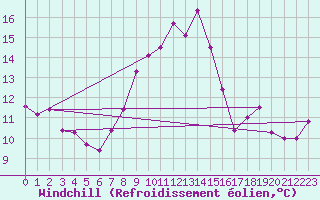 Courbe du refroidissement olien pour Altenrhein