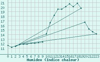 Courbe de l'humidex pour Auch (32)