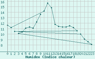 Courbe de l'humidex pour Fagernes Leirin