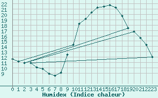 Courbe de l'humidex pour Beja