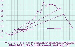 Courbe du refroidissement olien pour Quimper (29)