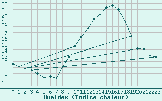 Courbe de l'humidex pour Soria (Esp)