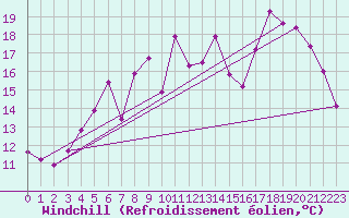Courbe du refroidissement olien pour Kuggoren