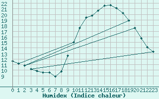 Courbe de l'humidex pour Amiens - Dury (80)