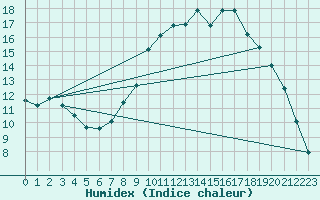 Courbe de l'humidex pour Hestrud (59)