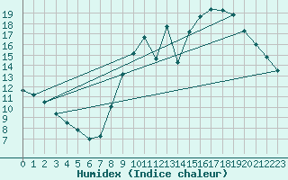 Courbe de l'humidex pour Quimperl (29)