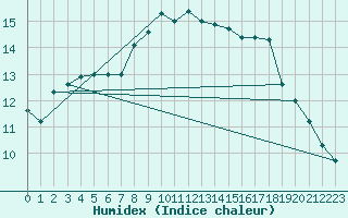 Courbe de l'humidex pour Nyon-Changins (Sw)