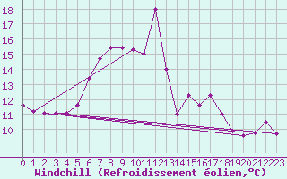 Courbe du refroidissement olien pour Kalwang