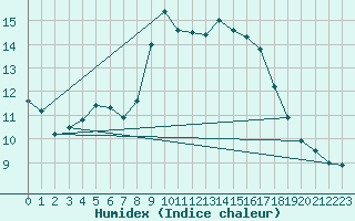 Courbe de l'humidex pour Alistro (2B)