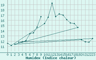 Courbe de l'humidex pour Chasseral (Sw)