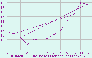 Courbe du refroidissement olien pour Ble / Mulhouse (68)