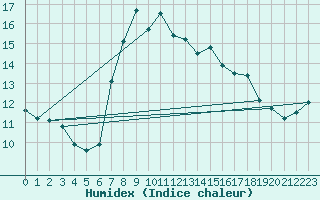 Courbe de l'humidex pour Milford Haven