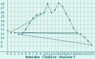 Courbe de l'humidex pour Luizi Calugara