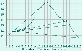 Courbe de l'humidex pour Bremervoerde