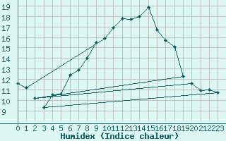 Courbe de l'humidex pour Fylingdales