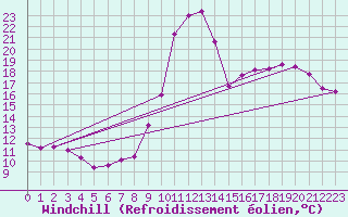 Courbe du refroidissement olien pour Bourges (18)