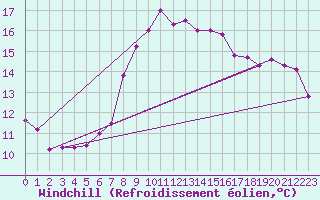 Courbe du refroidissement olien pour Diepholz