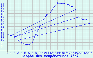 Courbe de tempratures pour Madrid / Retiro (Esp)