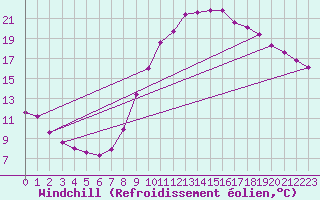 Courbe du refroidissement olien pour Sisteron (04)