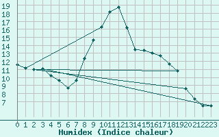 Courbe de l'humidex pour Lugo / Rozas