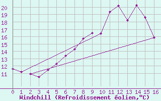 Courbe du refroidissement olien pour Olands Norra Udde