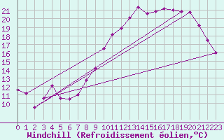 Courbe du refroidissement olien pour Chlons-en-Champagne (51)