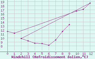 Courbe du refroidissement olien pour Nantes (44)