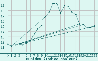 Courbe de l'humidex pour Gees