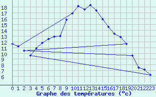 Courbe de tempratures pour Amot