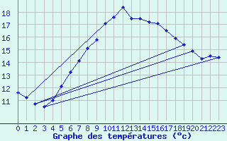 Courbe de tempratures pour Cabauw Tower