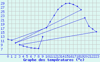Courbe de tempratures pour Recoubeau (26)
