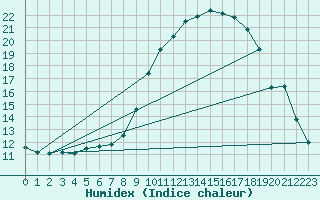 Courbe de l'humidex pour Stabroek